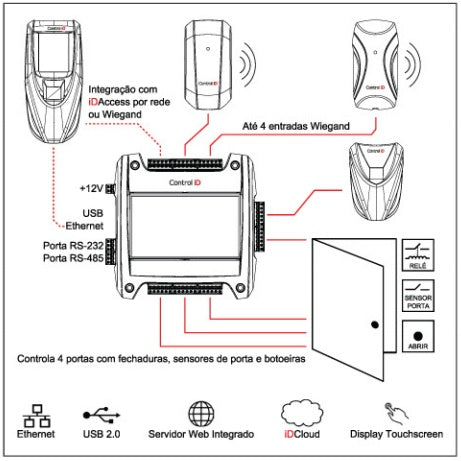 Control ID Panel Touch para Control de Acceso de 4 Puertas iDBox, 200.000 Usuarios, WiFi, Ethernet, USB